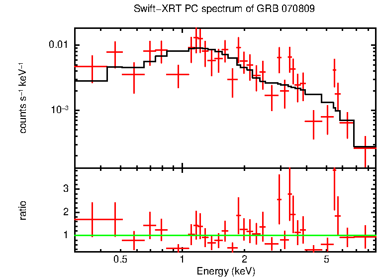 PC mode spectrum of Late Time