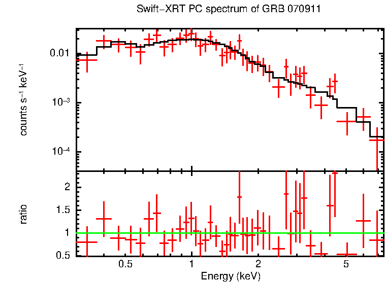PC mode spectrum of GRB 070911
