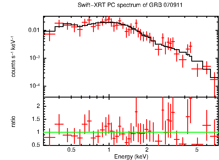 PC mode spectrum of Time-averaged