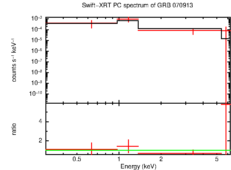 PC mode spectrum of GRB 070913