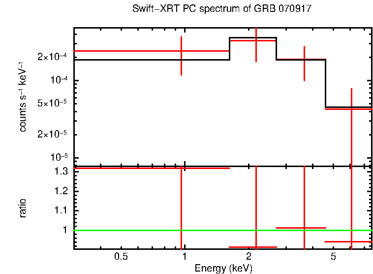 PC mode spectrum of Time-averaged