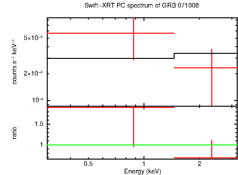 PC mode spectrum of GRB 071008