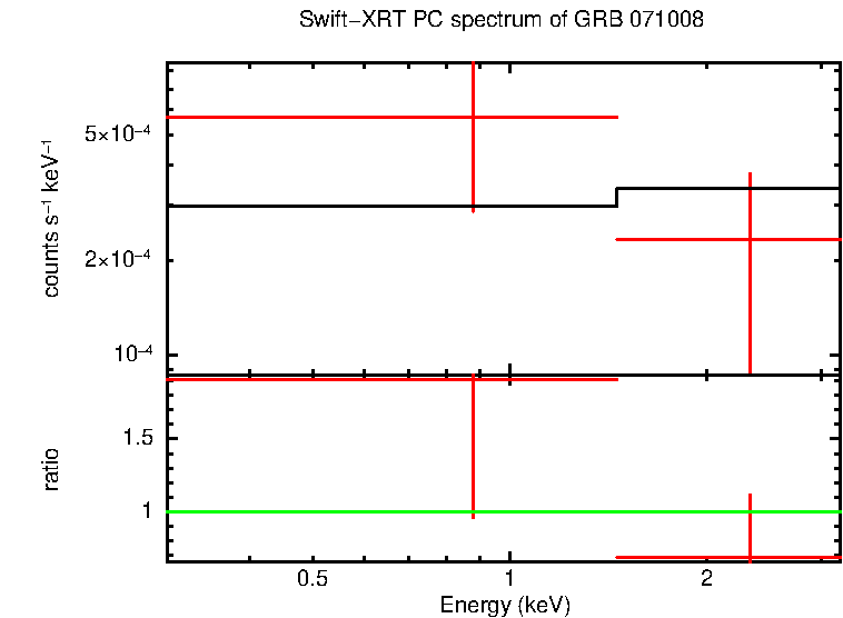 PC mode spectrum of Time-averaged