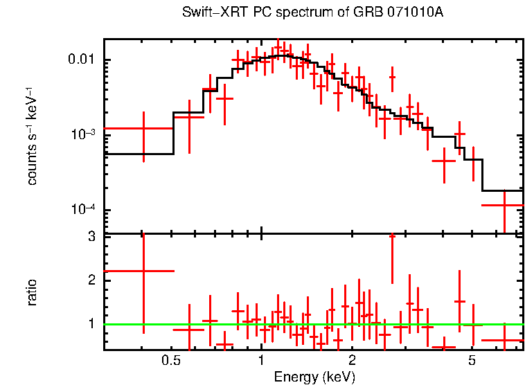 PC mode spectrum of Time-averaged