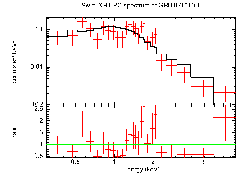 PC mode spectrum of GRB 071010B