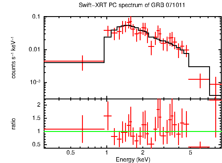 PC mode spectrum of GRB 071011