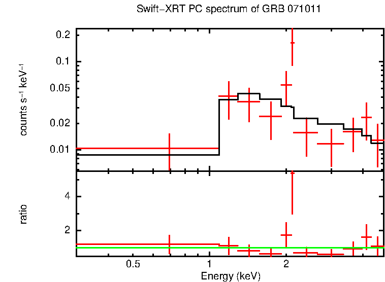 PC mode spectrum of Late Time