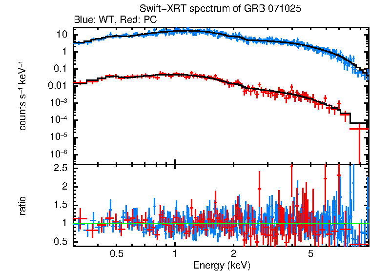 WT and PC mode spectra of Time-averaged