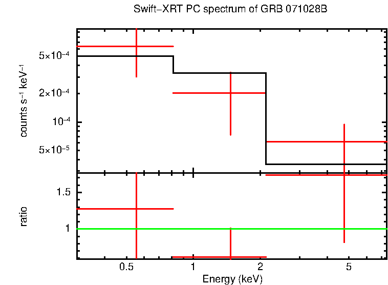 PC mode spectrum of GRB 071028B