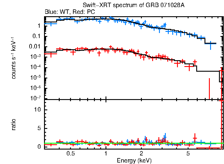 WT and PC mode spectra of Time-averaged