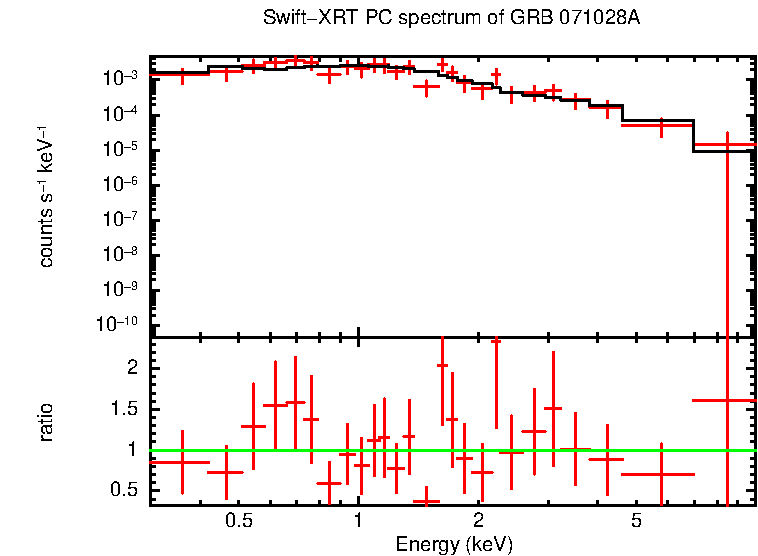 PC mode spectrum of Late Time