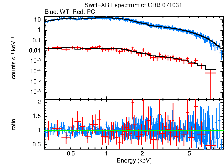 WT and PC mode spectra of Time-averaged