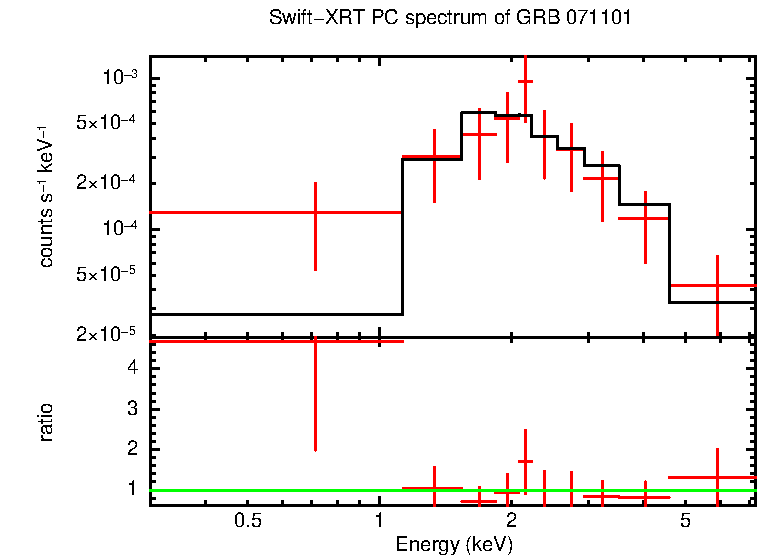 PC mode spectrum of GRB 071101