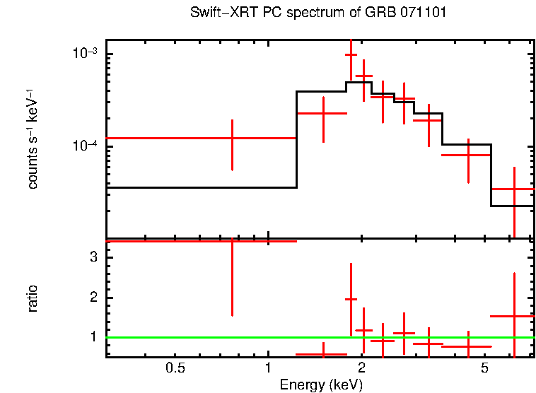 PC mode spectrum of Late Time