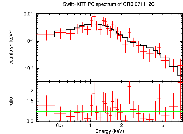 PC mode spectrum of Late Time