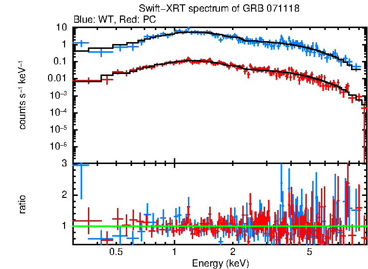 WT and PC mode spectra of Time-averaged