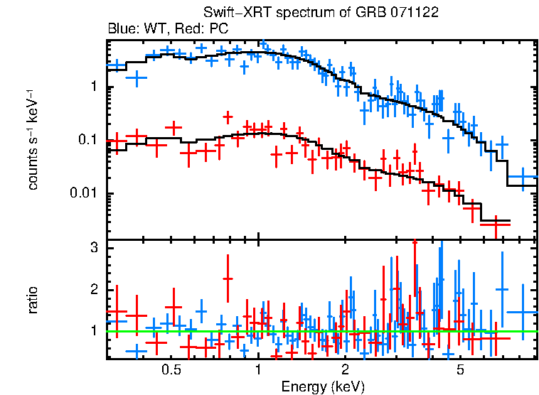 WT and PC mode spectra of GRB 071122