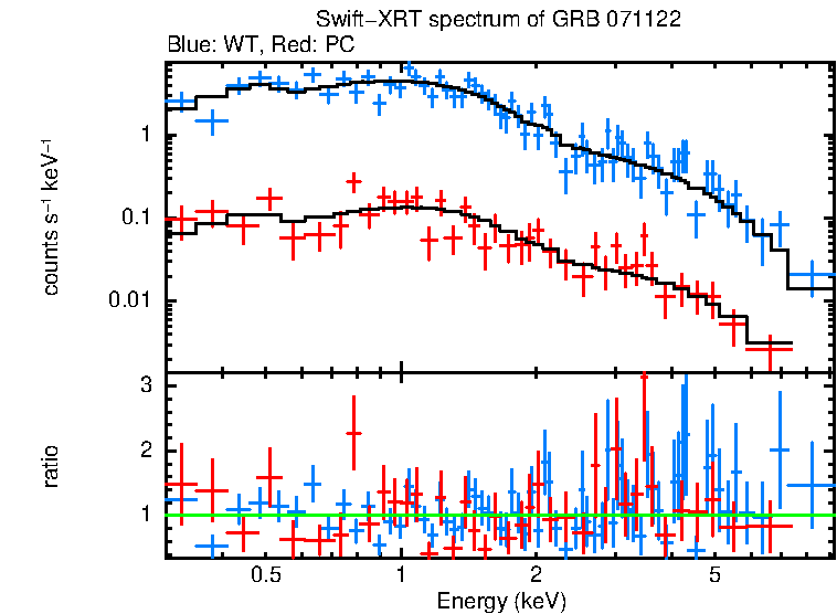 WT and PC mode spectra of Time-averaged