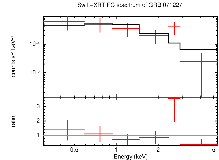 PC mode spectrum of Late Time