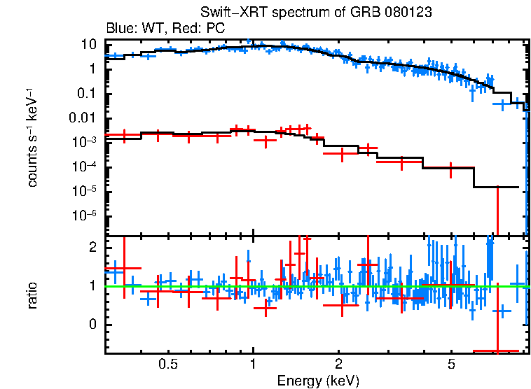 WT and PC mode spectra of Time-averaged