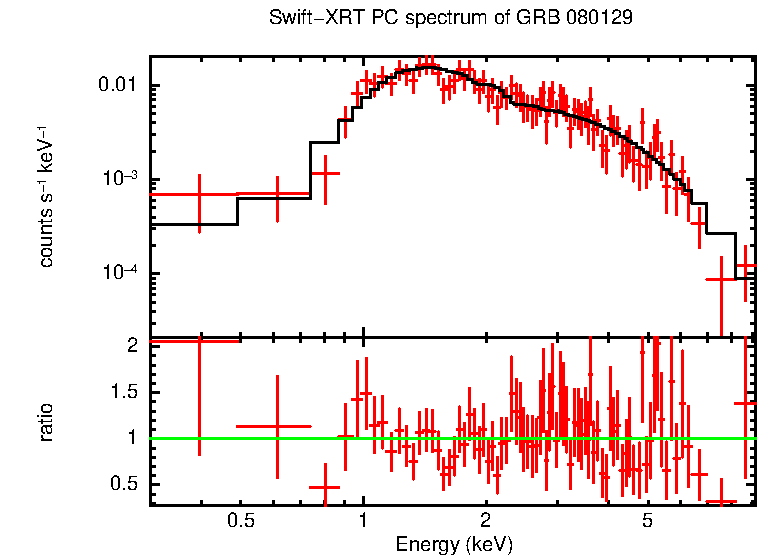 PC mode spectrum of Time-averaged