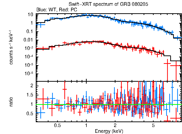 WT and PC mode spectra of Time-averaged