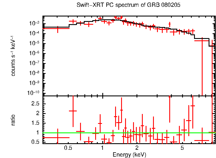 PC mode spectrum of Late Time