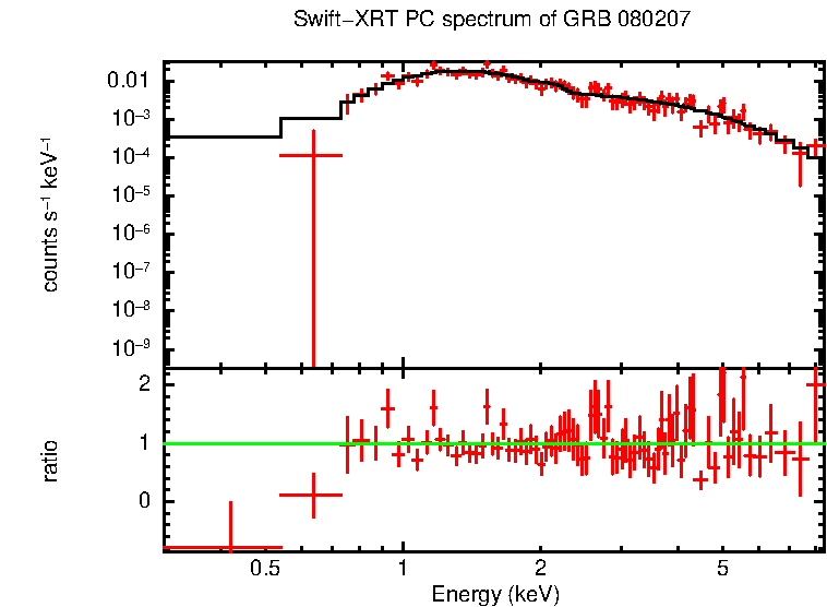 PC mode spectrum of Late Time