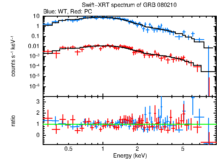 WT and PC mode spectra of Time-averaged