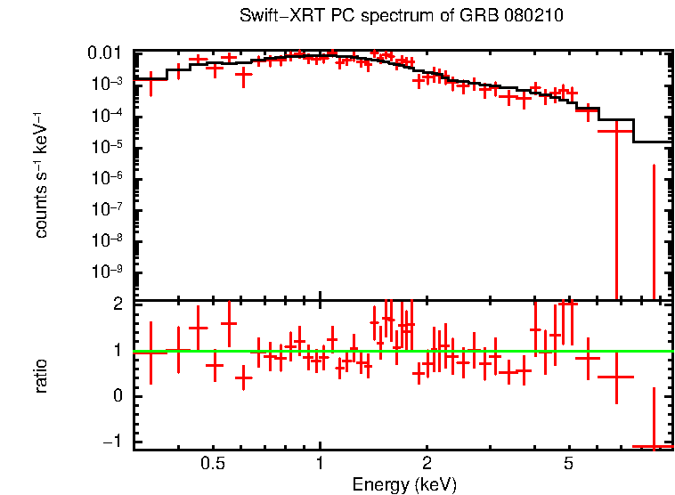 PC mode spectrum of Late Time