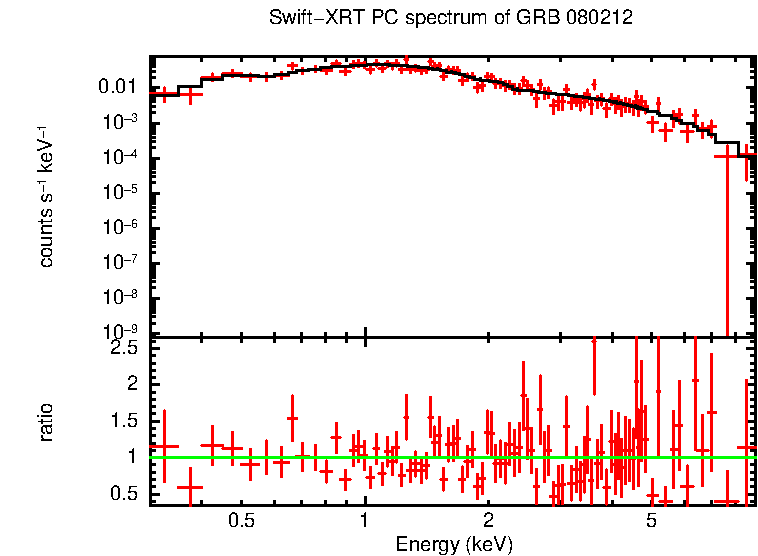 PC mode spectrum of Late Time