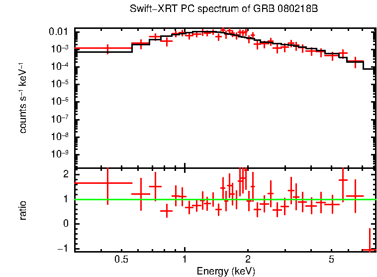 PC mode spectrum of GRB 080218B