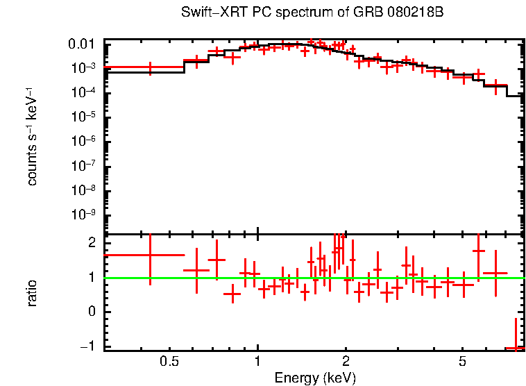 PC mode spectrum of Time-averaged