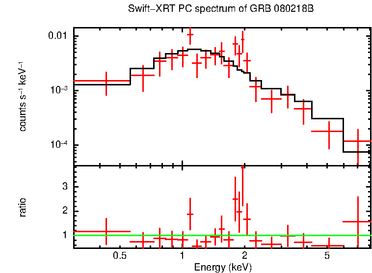 PC mode spectrum of Late Time