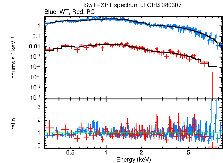 WT and PC mode spectra of Time-averaged