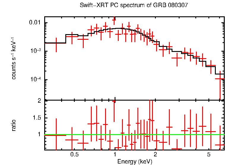 PC mode spectrum of Late Time