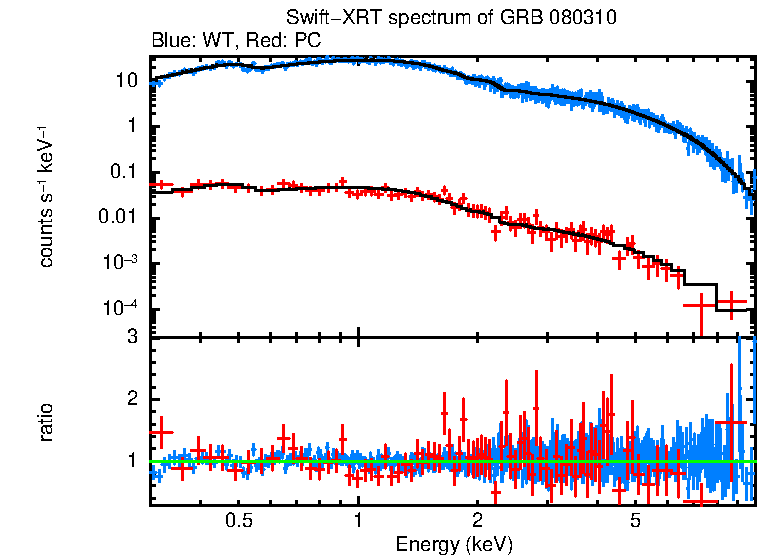 WT and PC mode spectra of Time-averaged