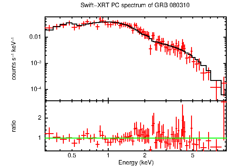 PC mode spectrum of Late Time