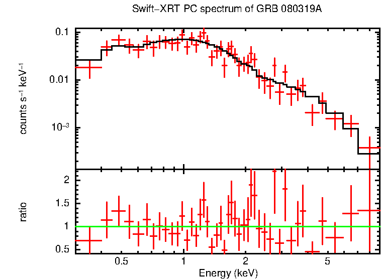 PC mode spectrum of Time-averaged