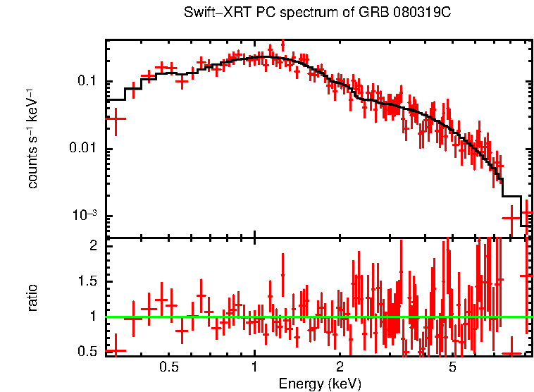 PC mode spectrum of Time-averaged