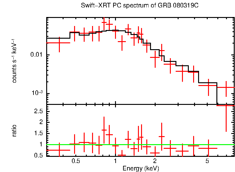 PC mode spectrum of Late Time