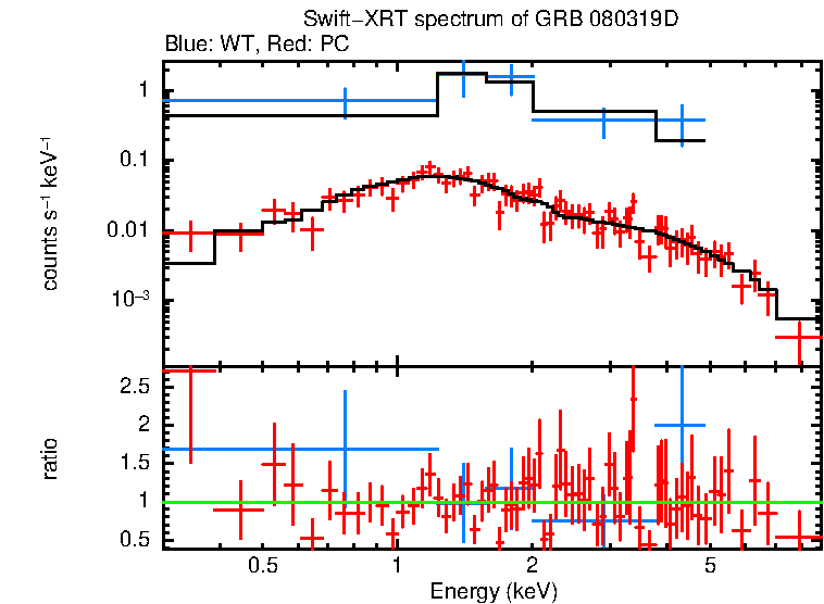 WT and PC mode spectra of GRB 080319D