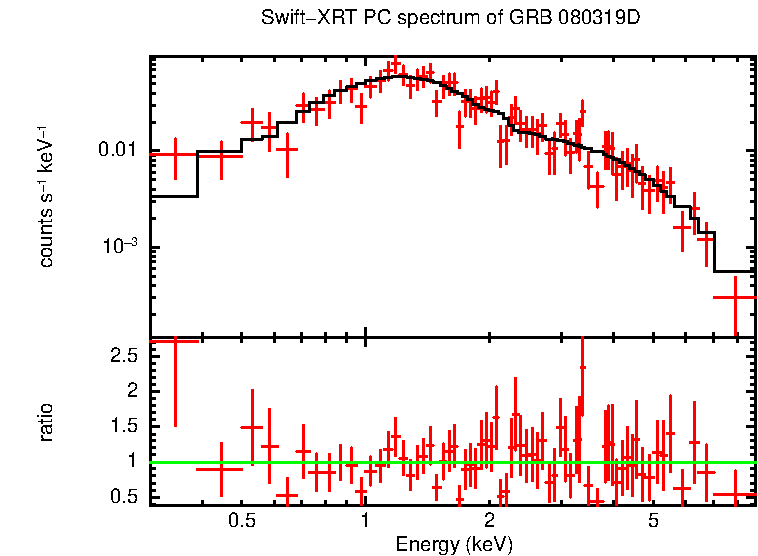 PC mode spectrum of GRB 080319D