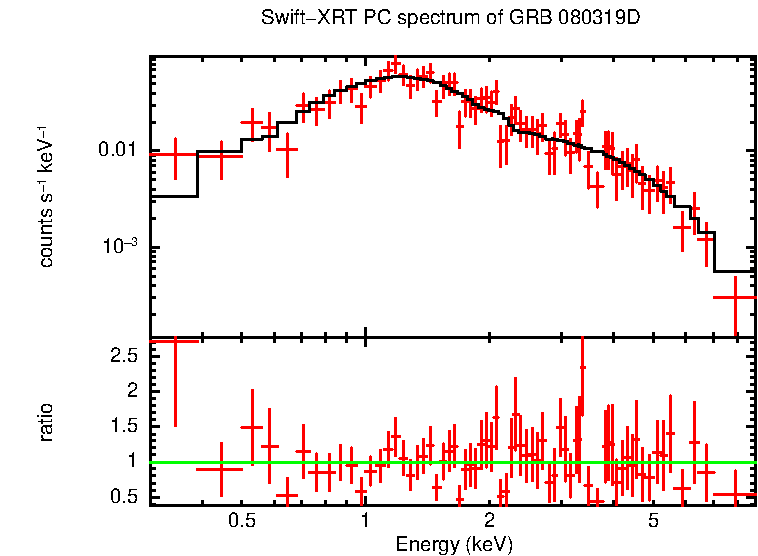 PC mode spectrum of Time-averaged