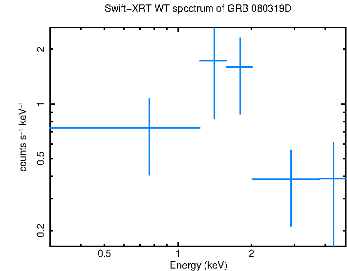WT mode spectrum of GRB 080319D