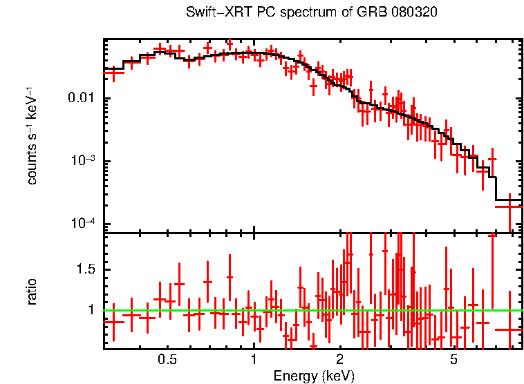 PC mode spectrum of Late Time