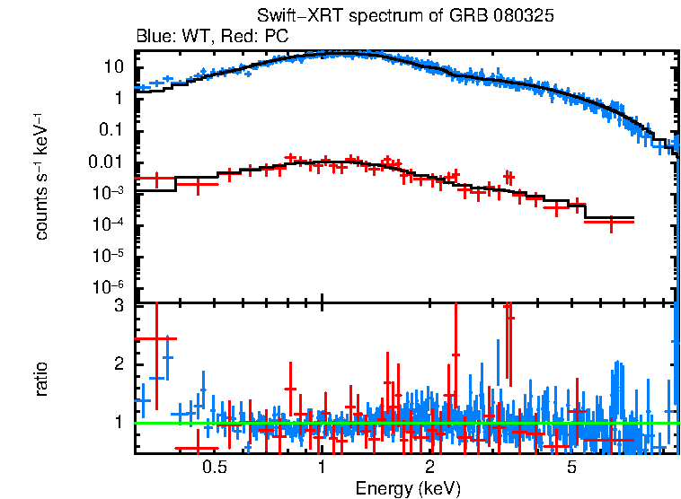 WT and PC mode spectra of Time-averaged