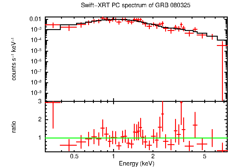 PC mode spectrum of Late Time