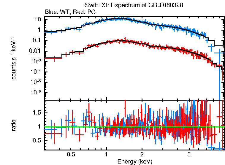 WT and PC mode spectra of Time-averaged