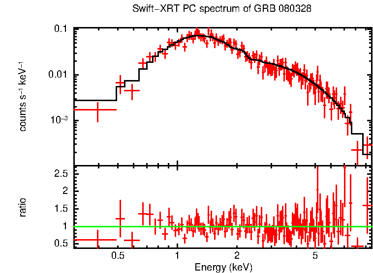 PC mode spectrum of Late Time